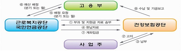 두루누리 사회보험(국민연금) 지원체계