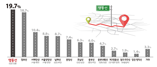 고속도로별 이용 비율.