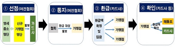 수수료 환급절차