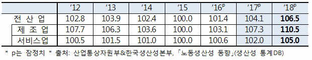 노동생산성(=산출량지수/노동투입량지수<취업자x취업시간>, 2015=100)