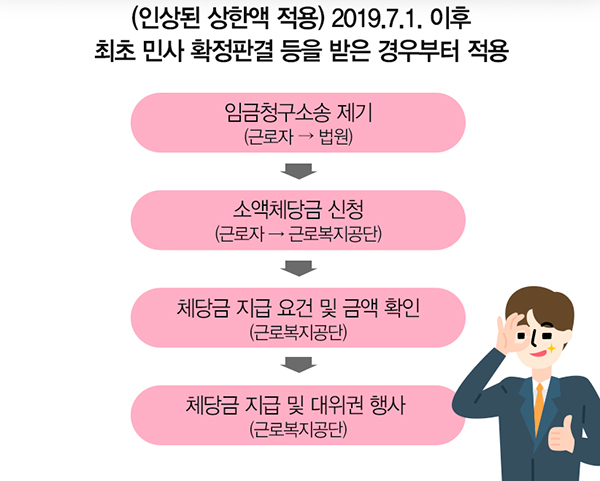 소액체당금 신청 절차.