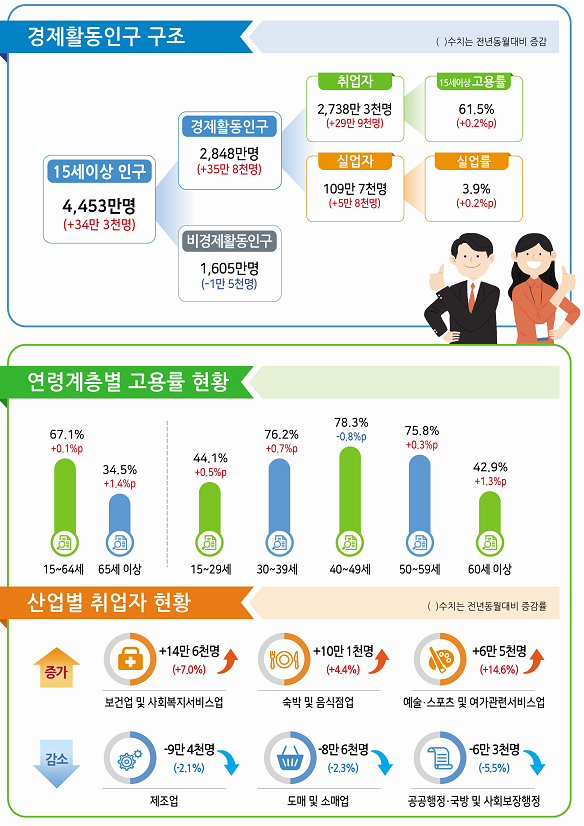 2019년 7월 고용동향