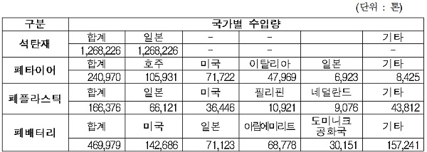 2018년 주요 수입품목의 국가별 수입량