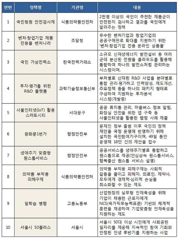 OECD 선정 사례 10선 개요 (최신 순서).