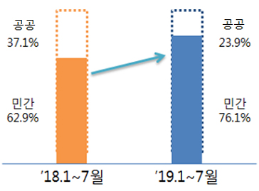 벤처펀드 출자자 비중 현황.