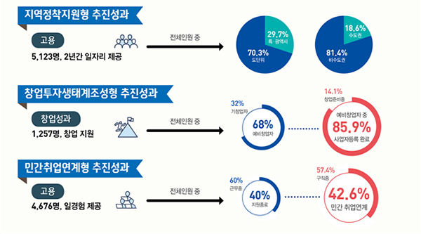 지역주도형 청년일자리사업의 유형별 추진성과.