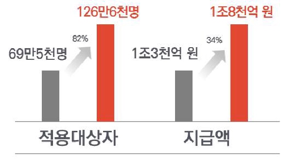 본인부담상한제 적용 대상자와 지급액 현황.