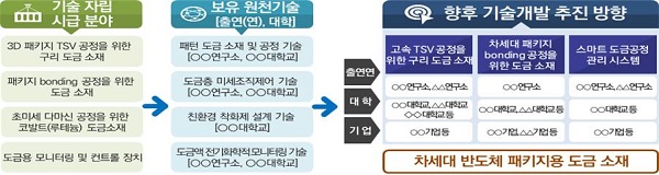 산학연 융합형 연구개발 협업 모델(예시)