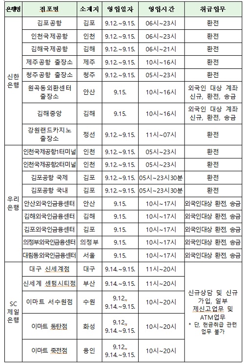 은행 탄력점포 운영(예정) 현황