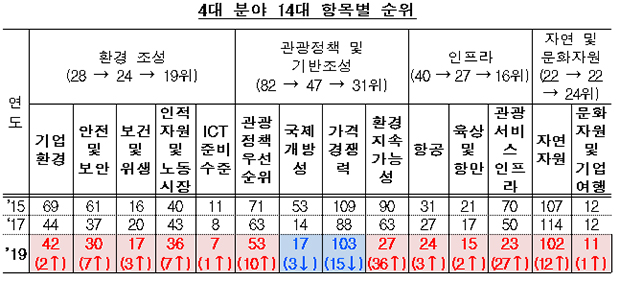 4대 분야 14대 항목별 순위