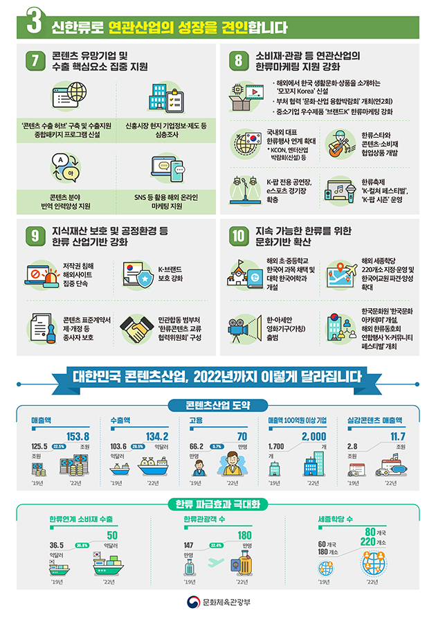 콘텐츠산업 혁신 3대 전략·10대 사업