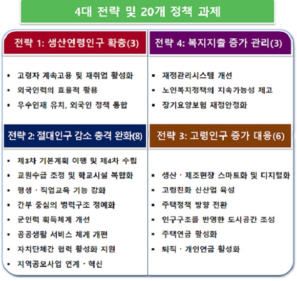 인구구조 변화 대응방안의 4대 전략 및 20대 정책과제 