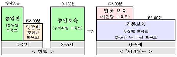 현행 및 개정안에 따라 내년 변경되는 보육시간.