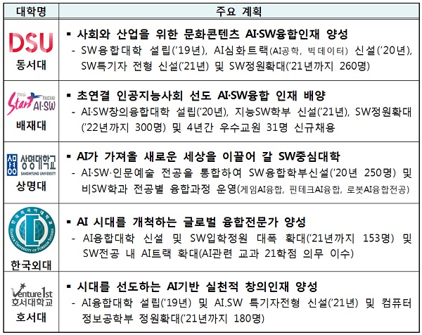 선정대학별 주요 계획