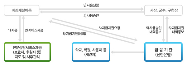 디딤씨앗통장 금융계좌 운영 흐름도. 