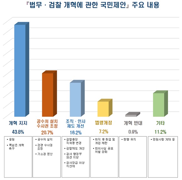 국민제안 접수 현황(분석대상: 1170건) 