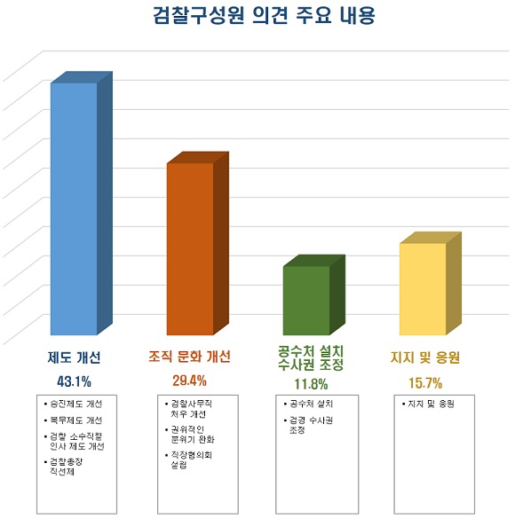 검찰 구성원 제안 내용