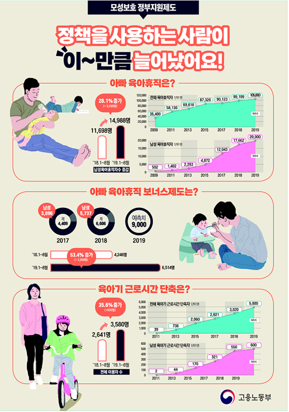 모성보호 정부지원제도