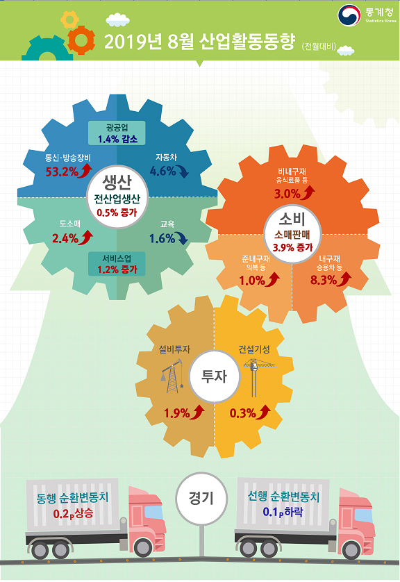 8월 산업활동 동향