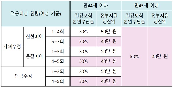 난임 시술 건강보험 본인부담율, 정부지원 최대 지원금액