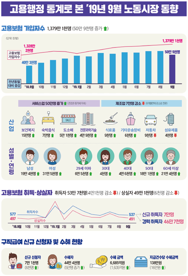 고용행정 통계로 본 2019년 9월 노동시장 동향.