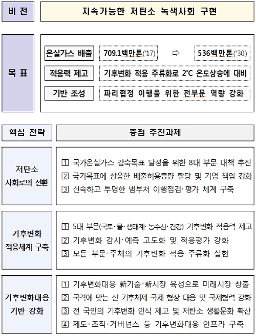 ‘제2차 기후변화대응 기본계획’ 비전과 주요과제 