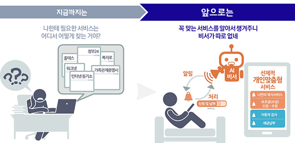 인공지능이 알아서 챙겨주는 선제적 맞춤형서비스.