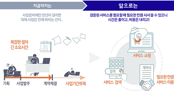 필요할 때 필요한 만큼 사서쓰는 클라우드 서비스 확대. 