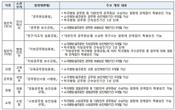 공무원임용령 등 직종별 인사법령 개정 주요 내용.