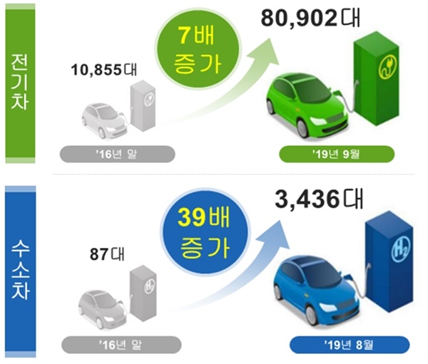 전기차와 수소차의 보급량이 눈에 띄게 증가했다