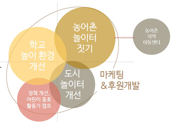 세이브더칠드런의 놀 권리 사업 운영도.