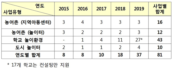 ‘놀이터를 지켜라’ 캠페인 사업 성과. 