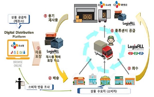 재사용 택배 포장재 유통 흐름도