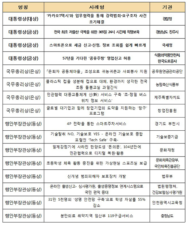 2019 정부혁신 우수사례 경진대회 왕중왕전 수상 결과. 