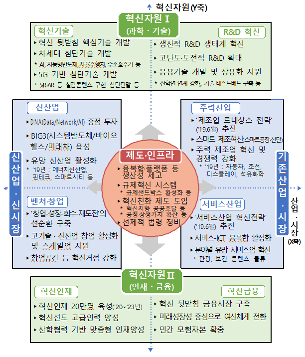 혁신성장 4+1 전략적 틀