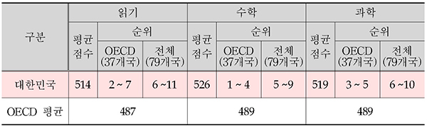 PISA 2018 OECD 평균과 대한민국 비교 결과.