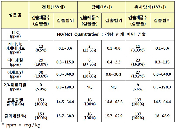 주요 유해성분 분석결과 요약.