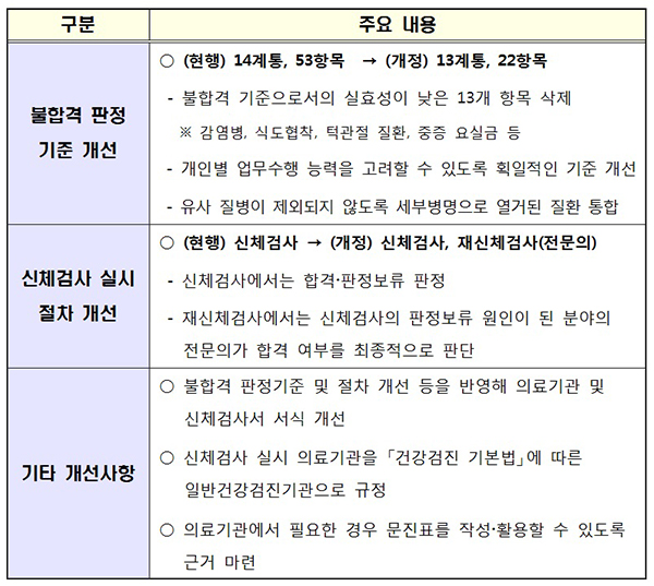 <공무원 채용 신체검사 규정> 개정안 주요 내용.