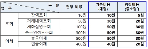  * 경감비용 적용기준 : (이체) 월 거래금액 100억원↓& (조회) 월 거래건수 10만건↓