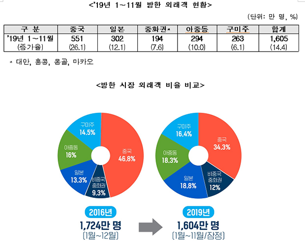 1∼11월 방한 외래객 현황 및 방한 시장 외래객 비율 비교