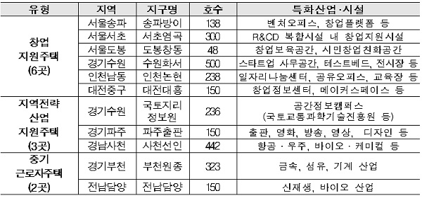 2019년 일자리 연계형 지원주택 지자체 공모 선정결과