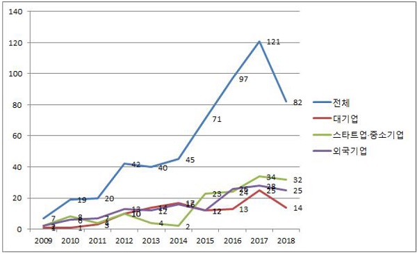 라이다 관련 연도별 특허출원 현황*(‘09~’18)