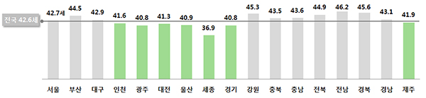 2019년 시·도별 주민등록 평균연령.