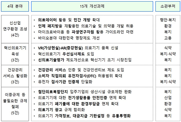 바이오헬스 핵심규제 개선방안 개요