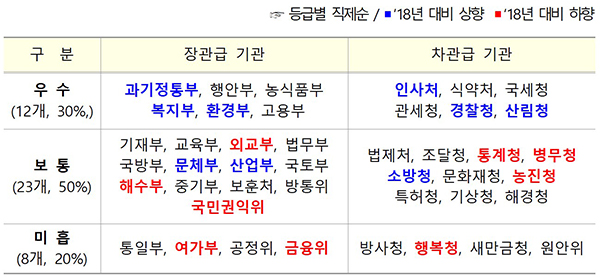 2019년 중앙행정기관 정부혁신평가 결과.