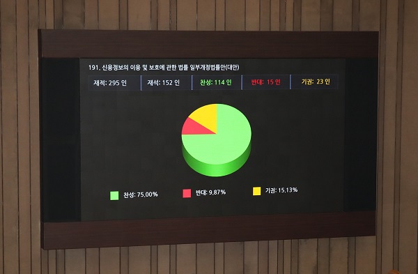 9일 국회에서 열린 본회의에서 신용정보의 이용 및 보호에 관한 법률 일부개정법률안(대안)이 통과되고 있다.(저작권자(c) 연합뉴스, 무단 전재-재배포 금지)