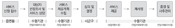 서비스 제공절차.