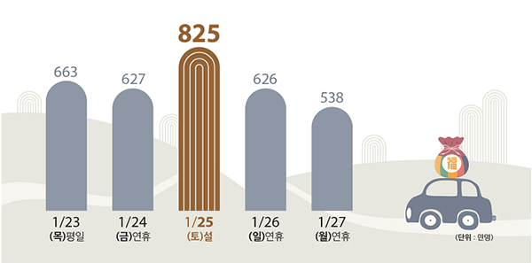 설 연휴기간 일자별 이동인원(전망).