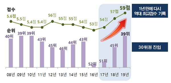 한국의 역대 부패인식지수(CPI) 점수 및 순위.