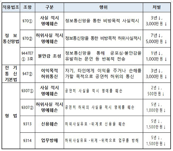 허위사실 유포 관련 주요 처벌 규정.